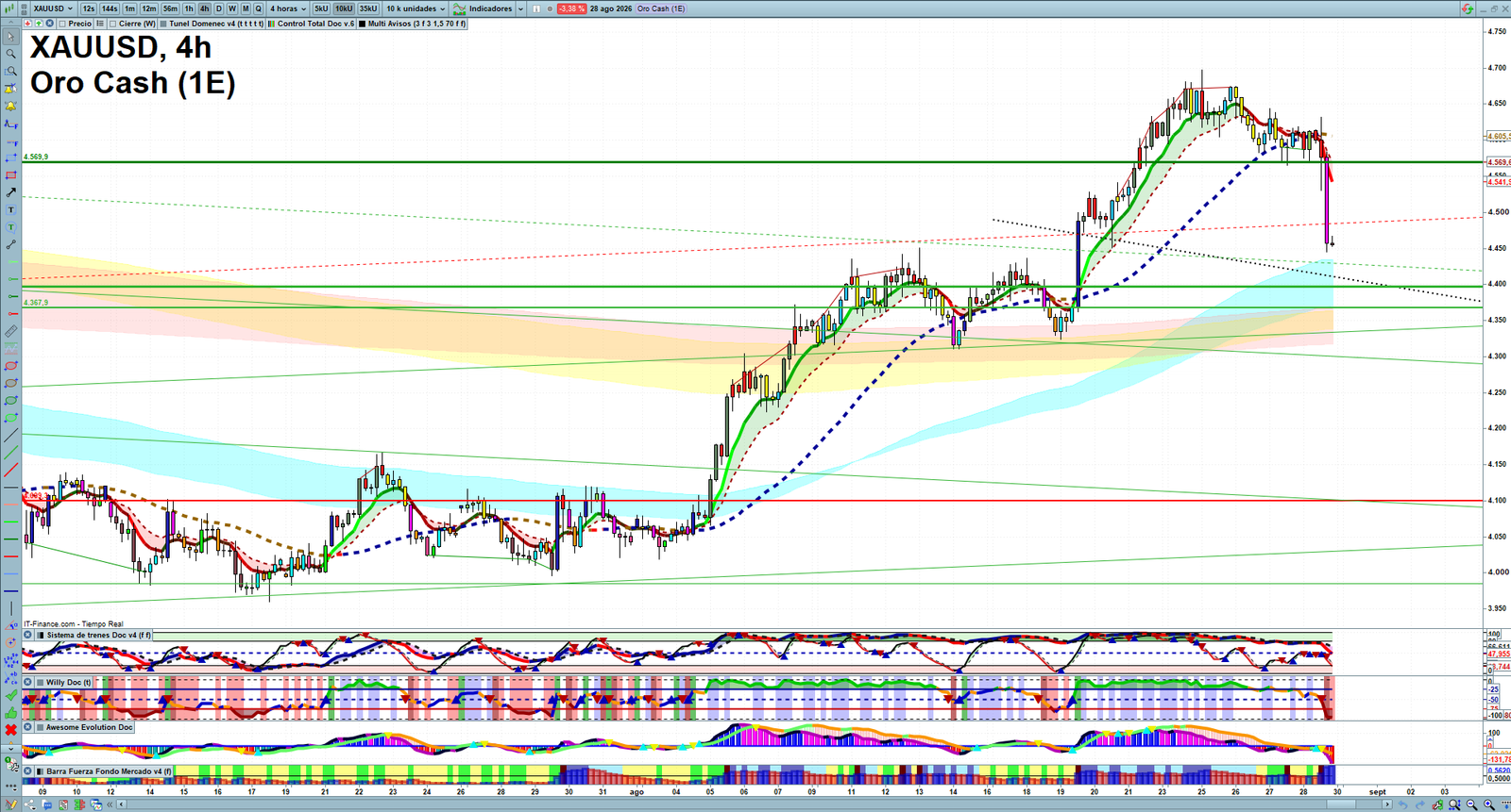 Gold XAUUSD H4 technical analysis chart showing short-term market structure and intraday price action
